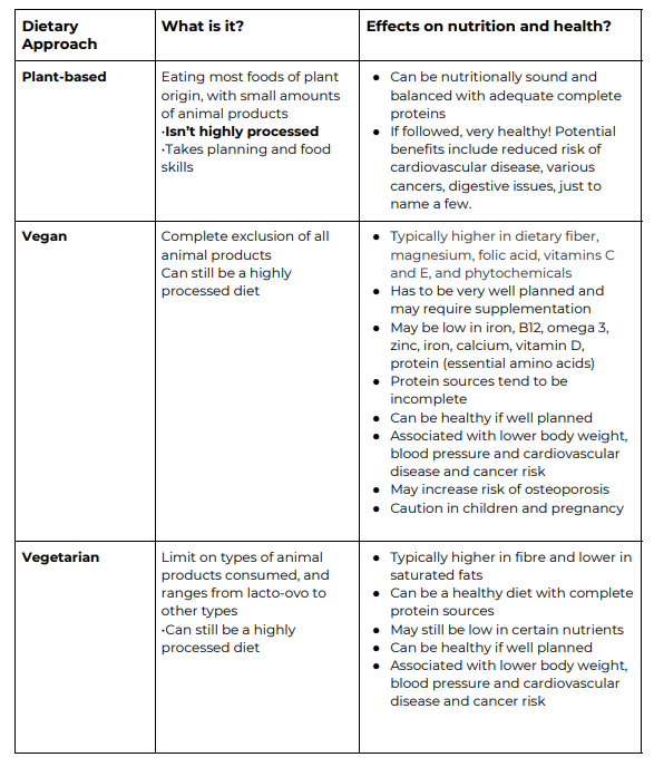 Plant-based vs vegan