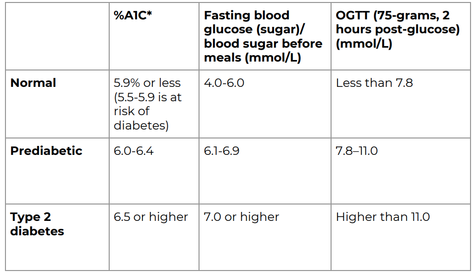 A table showing normal, pre-diabetic and type 2 diabetes blood sugar levels