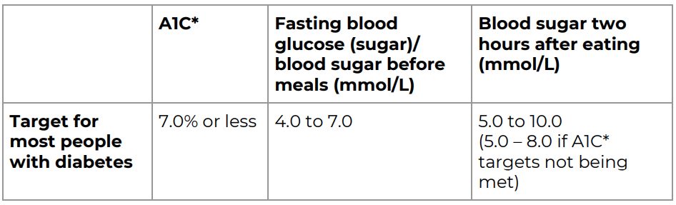 Blood sugar level table for those with type 2 diabetes